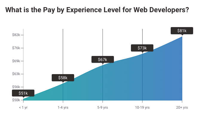 freelance web developer salaries by experience