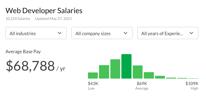 full time web developer salaries