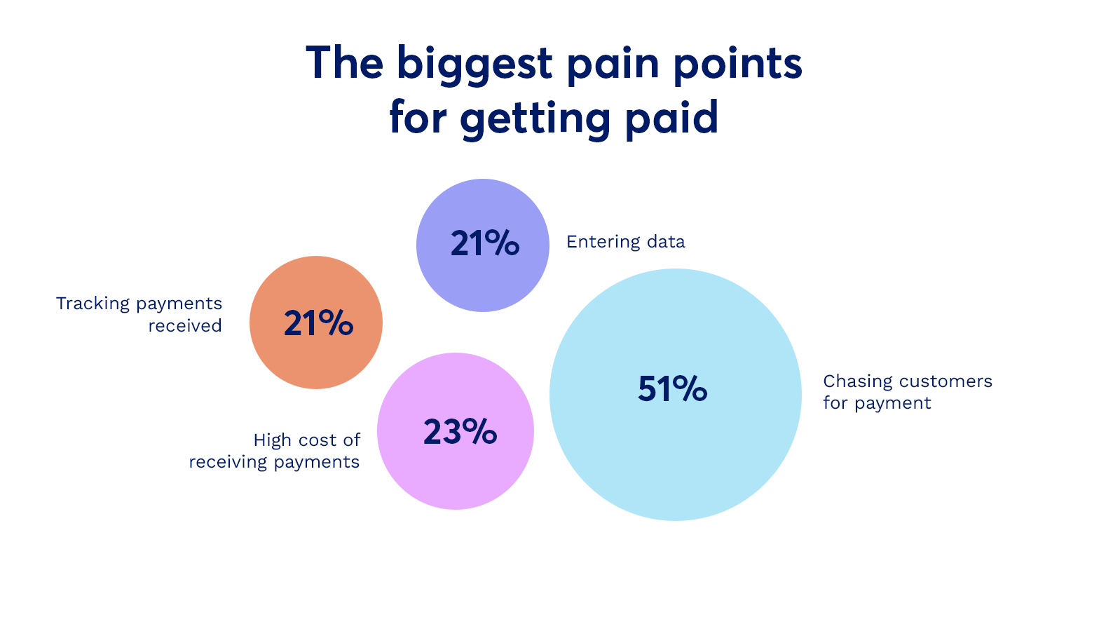 A diagram showing “The biggest pain points for getting paid by customers.” A large blue circle that says “51%” and represents the amount of small business owners chasing after customers who delay/default their payments.” A smaller pink circle says “23%,” and refers to the cost of receiving payments being too expensive. A slightly smaller orange circle says “21%” and represents keeping track of all payments received. Another purple circle says “21%” and represents entering data.